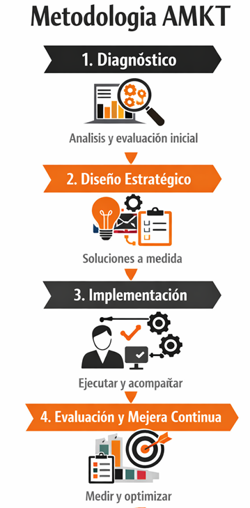 amkt metodologia